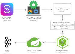 How to implement Transactional Outbox pattern with AsyncAPI, SpringCloud Stream, Spring Modulith and ZenWaveSDK Code Generator for AsyncAPI.