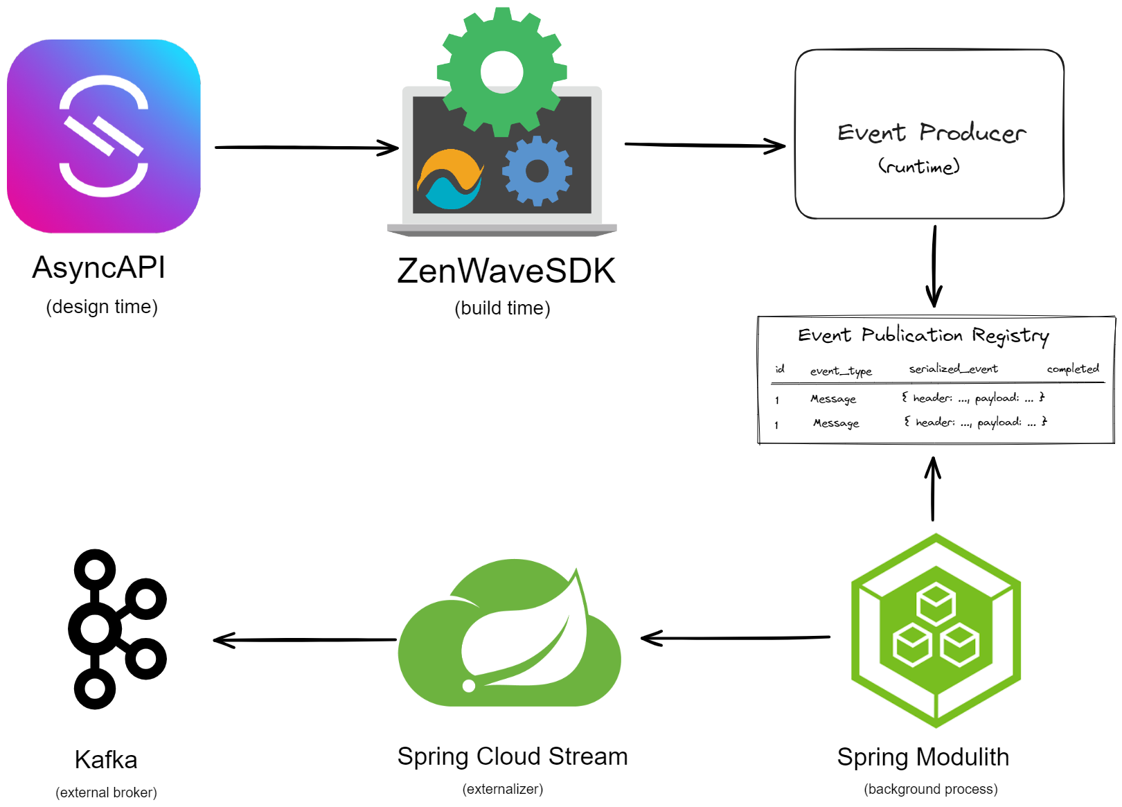 Transactional OutBox With AsyncAPI SpringCloud Stream And Spring Modulith