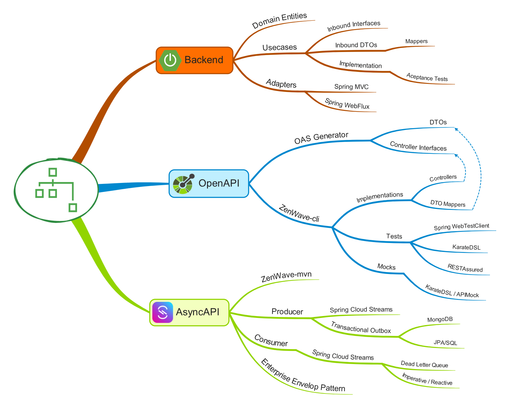 ZenWave SDK Features MindMap