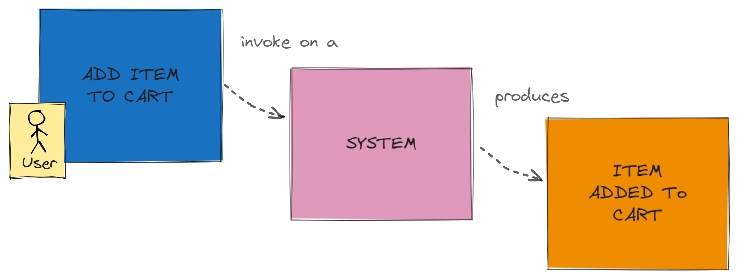 Event Storming - Command invoked on System produces Event