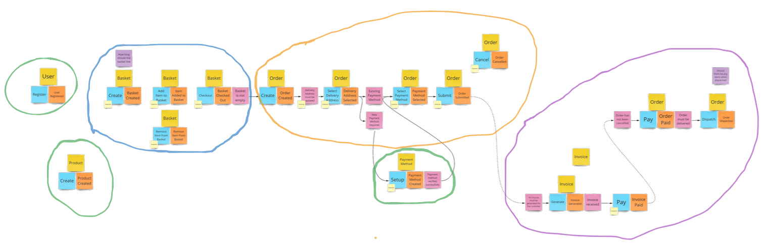Event Storming with Bounded Contexts