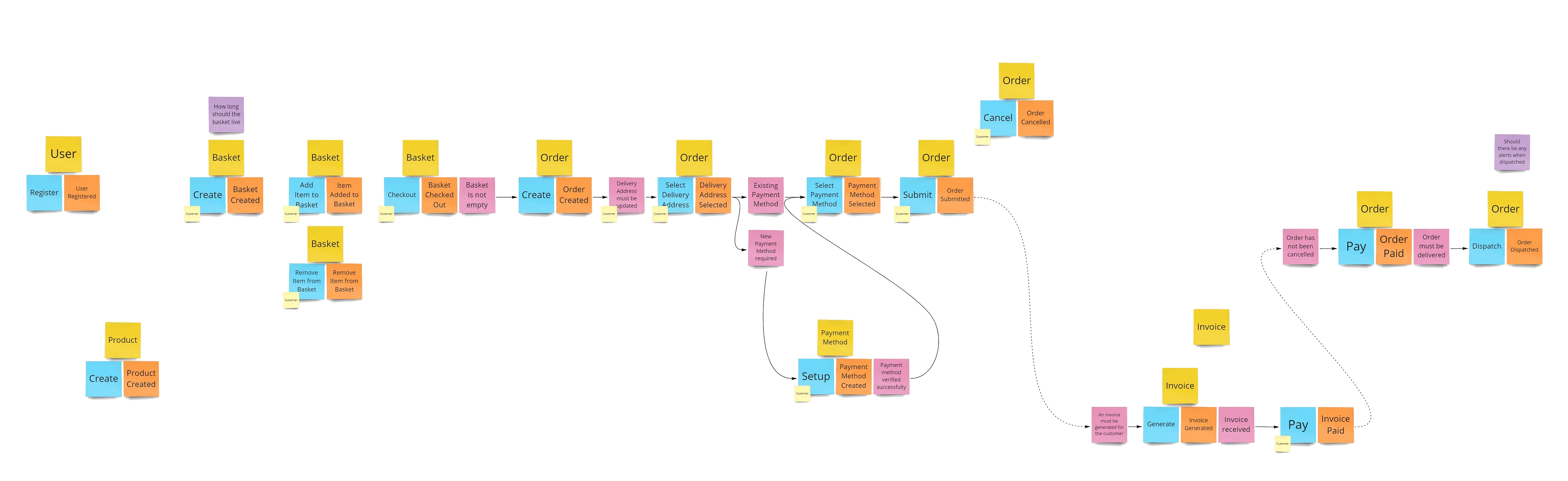 Event Storming with Aggregates