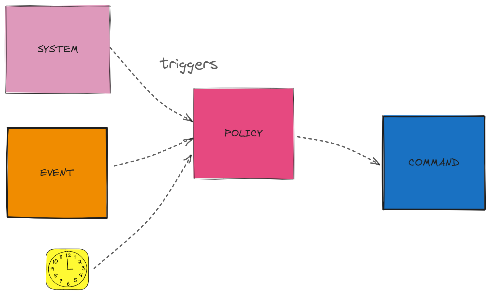 Event Storming - Policy Initiated Command