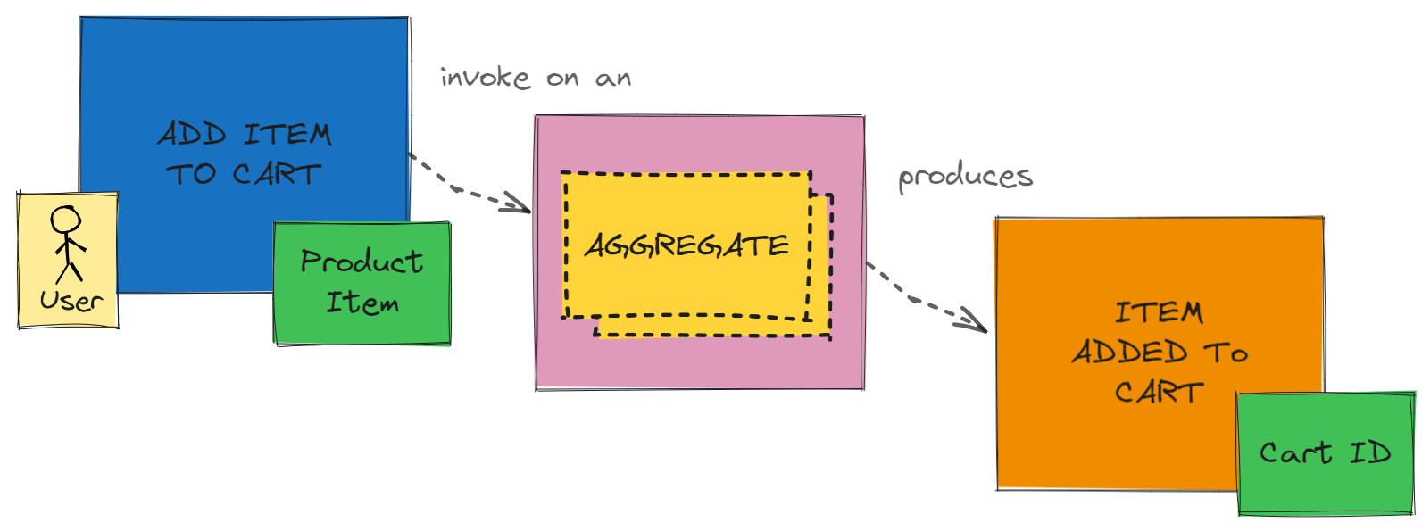 Event Storming - Command invoked on Aggregate produces Event