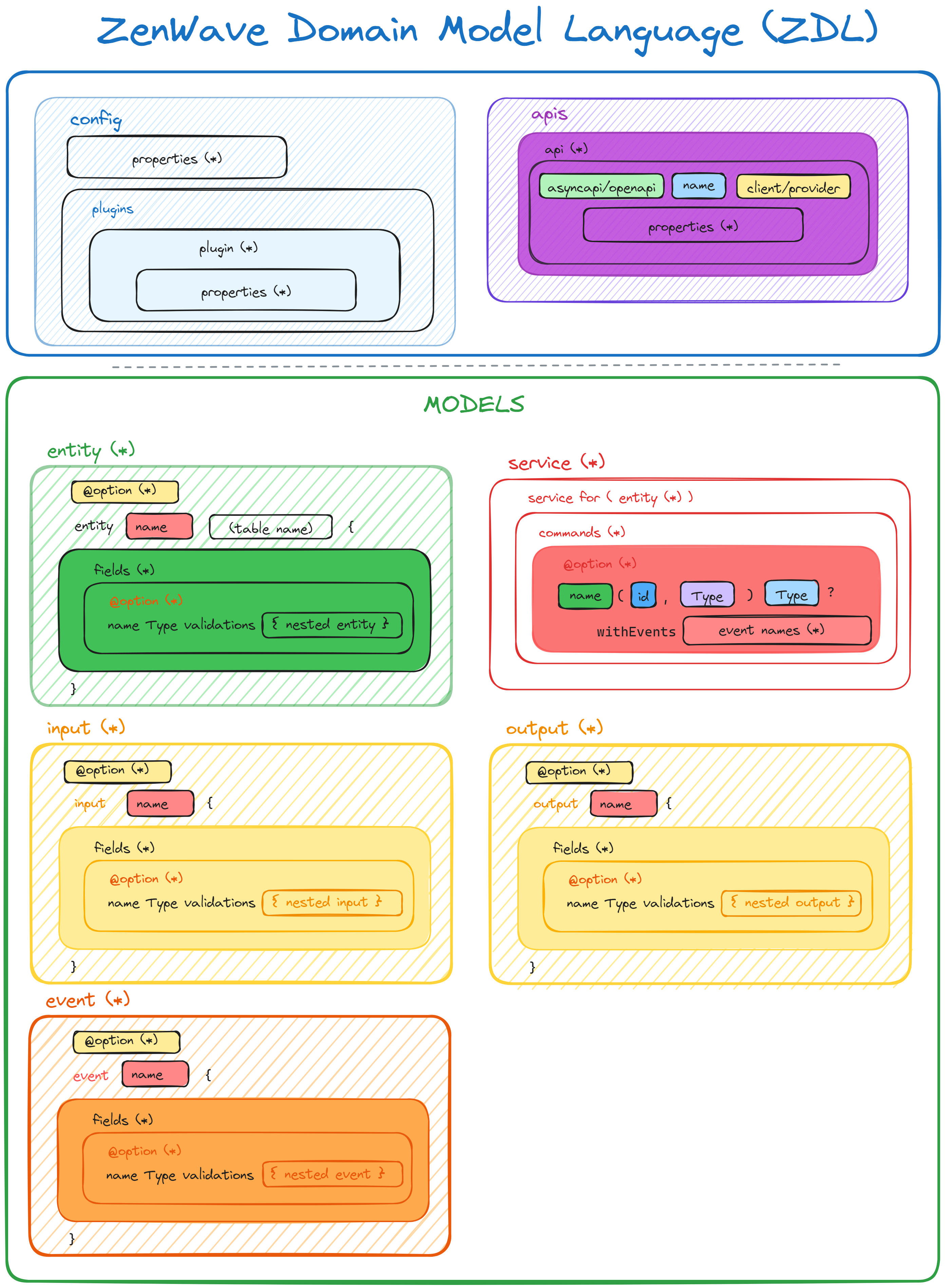 ZenWave Domain Model Language - Blocks